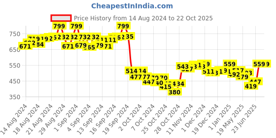 ajio.com la chic pick Women Regular Fit Backless Batwing Top la chic pick Price History Graph from 14 Aug 2024 to 22 Oct 2025