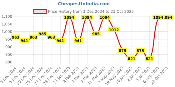 ajio.com la chic pick Women Relaxed Fit High-Rise Cargo Pants la chic pick Price History Graph from 3 Dec 2024 to 22 Oct 2025