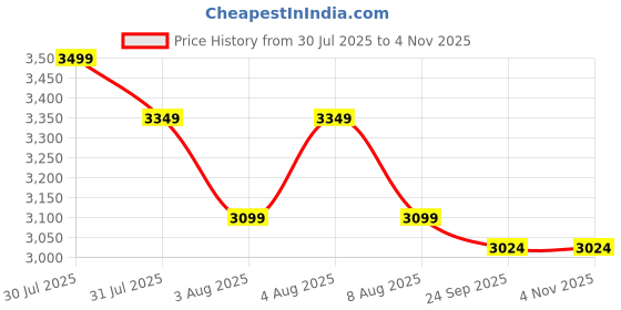 ajio.com la ellore Women Colour-Block Shoulder Bag la ellore Price History Graph from 30 Jul 2025 to 4 Nov 2025