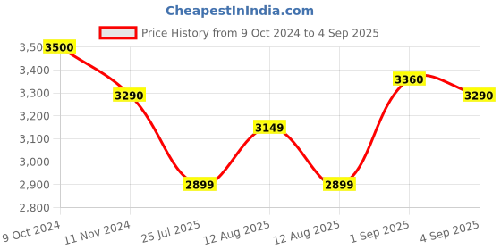 ajio.com la ellore Women Shoulder Bag with Zip Closure la ellore Price History Graph from 9 Oct 2024 to 4 Sep 2025