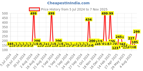 ajio.com la french Date Out Eau De Parfum For Men & Women la french Price History Graph from 5 Jul 2024 to 7 Nov 2025