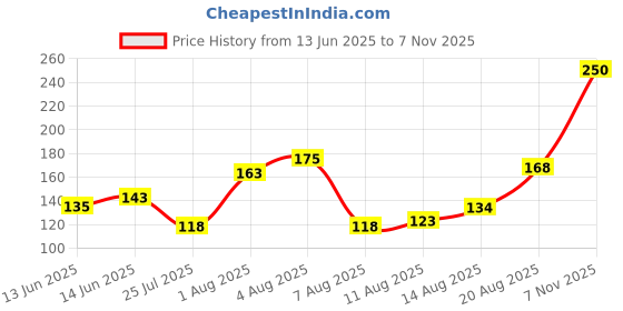 ajio.com la french Luxure Oudh Unisex Perfume Deodorant Body Spray la french Price History Graph from 13 Jun 2025 to 7 Nov 2025