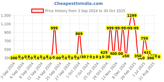 ajio.com la french Oud Nuit Eau De Parfum la french Price History Graph from 3 Sep 2024 to 30 Oct 2025