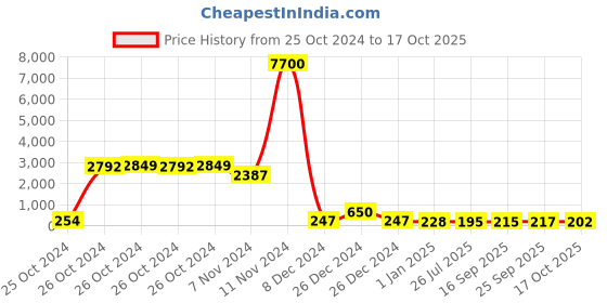 ajio.com la french LA' French Resist Eau De Parfum for Men la french Price History Graph from 25 Oct 2024 to 17 Oct 2025