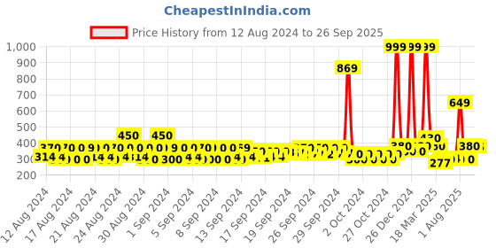 ajio.com la french Romance Oud Intense Eau De Parfum la french Price History Graph from 12 Aug 2024 to 26 Sep 2025