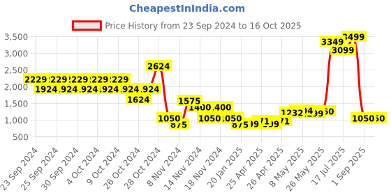 ajio.com la gear by payless Low-Top Lace-Up Running Shoes la gear by payless Price History Graph from 23 Sep 2024 to 16 Oct 2025