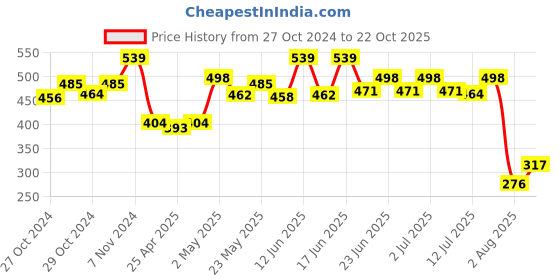 ajio.com la intimo Abstract Regular Briefs la intimo Price History Graph from 27 Oct 2024 to 22 Oct 2025