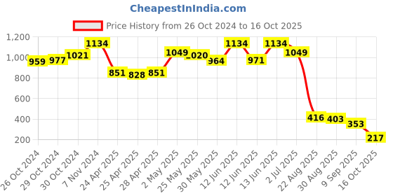 ajio.com la intimo Briefs with Elasticated Waist la intimo Price History Graph from 26 Oct 2024 to 16 Oct 2025