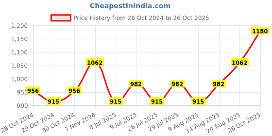 ajio.com la intimo Briefs with Elasticated Waist la intimo Price History Graph from 28 Oct 2024 to 26 Oct 2025