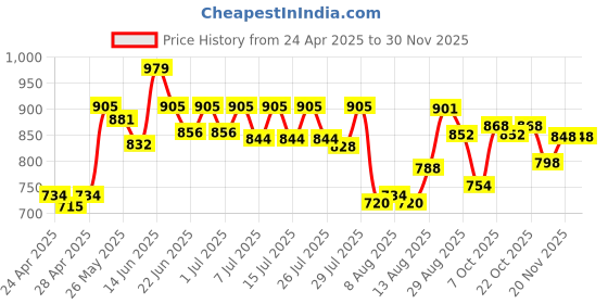 ajio.com la intimo Briefs with Elasticated Waist la intimo Price History Graph from 24 Apr 2025 to 30 Nov 2025