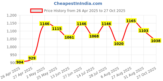 ajio.com la intimo Briefs with Logo Waistband la intimo Price History Graph from 26 Apr 2025 to 27 Oct 2025
