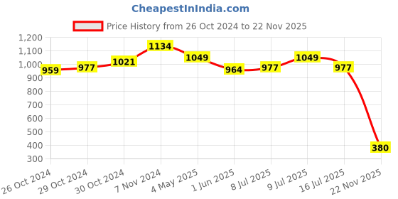 ajio.com la intimo Briefs with Signature Branding la intimo Price History Graph from 26 Oct 2024 to 22 Nov 2025