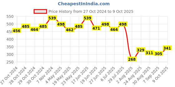 ajio.com la intimo Briefs with Signature Branding la intimo Price History Graph from 27 Oct 2024 to 9 Oct 2025
