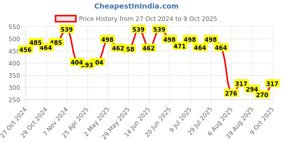 ajio.com la intimo Cartoon Print Brief with Elasticated Waist la intimo Price History Graph from 27 Oct 2024 to 9 Oct 2025