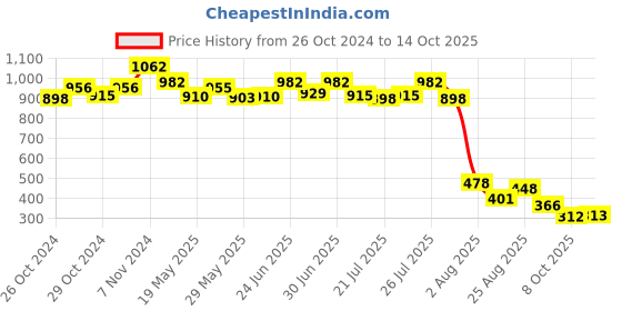 ajio.com la intimo Colourblock Briefs with Elasticated Waist la intimo Price History Graph from 26 Oct 2024 to 14 Oct 2025