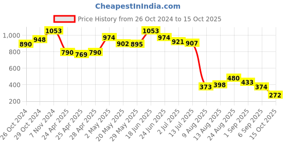 ajio.com la intimo Colourblock Briefs with Elasticated Waist la intimo Price History Graph from 26 Oct 2024 to 15 Oct 2025