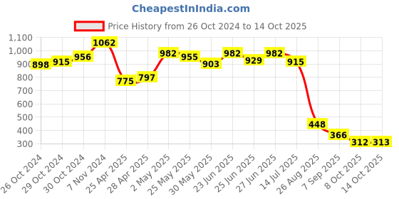 ajio.com la intimo Colourblock Briefs with Elasticated Waist la intimo Price History Graph from 26 Oct 2024 to 14 Oct 2025