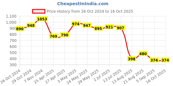 ajio.com la intimo Colourblock Briefs with Elasticated Waist la intimo Price History Graph from 26 Oct 2024 to 16 Oct 2025