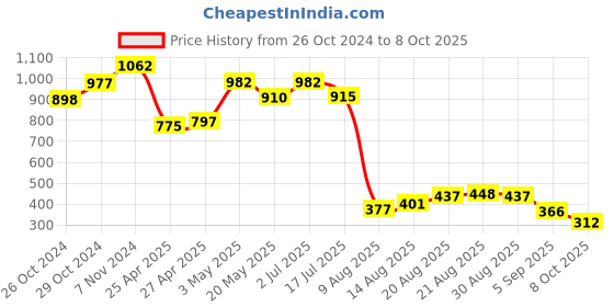 ajio.com la intimo Colourblock Briefs with Elasticated Waist la intimo Price History Graph from 26 Oct 2024 to 8 Oct 2025