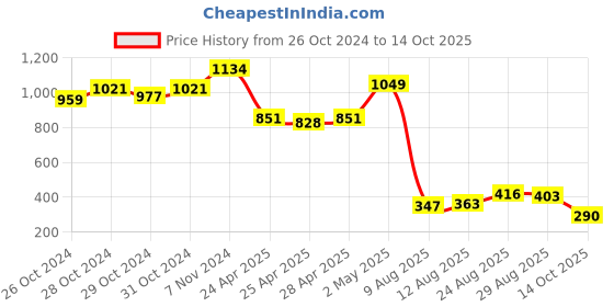 ajio.com la intimo Colourblock Briefs with Elasticated Waist la intimo Price History Graph from 26 Oct 2024 to 14 Oct 2025