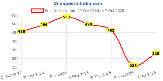 ajio.com la intimo Geometric Print Briefs la intimo Price History Graph from 27 Oct 2024 to 7 Oct 2025