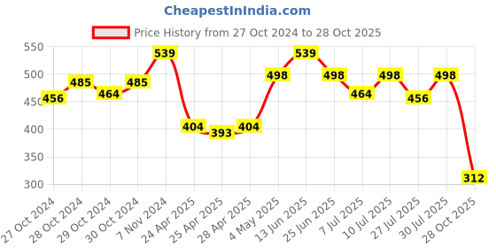 ajio.com la intimo Geometric Print Briefs la intimo Price History Graph from 27 Oct 2024 to 28 Oct 2025