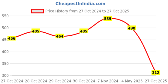 ajio.com la intimo Geometric Print Briefs la intimo Price History Graph from 27 Oct 2024 to 27 Oct 2025