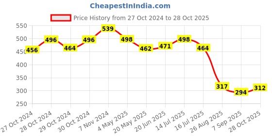 ajio.com la intimo Geometry Printed Regular Briefs la intimo Price History Graph from 27 Oct 2024 to 28 Oct 2025
