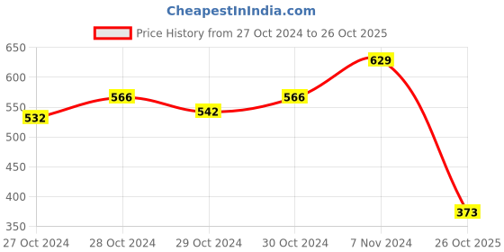 ajio.com la intimo Graphic Print Trunks with Elasticated Waistband la intimo Price History Graph from 27 Oct 2024 to 26 Oct 2025