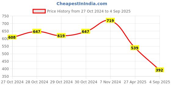 ajio.com la intimo Graphic Print Trunks with Elasticated Waistband la intimo Price History Graph from 27 Oct 2024 to 4 Sep 2025