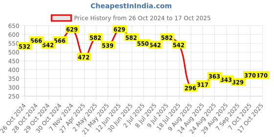ajio.com la intimo Heather Regular Briefs la intimo Price History Graph from 26 Oct 2024 to 17 Oct 2025