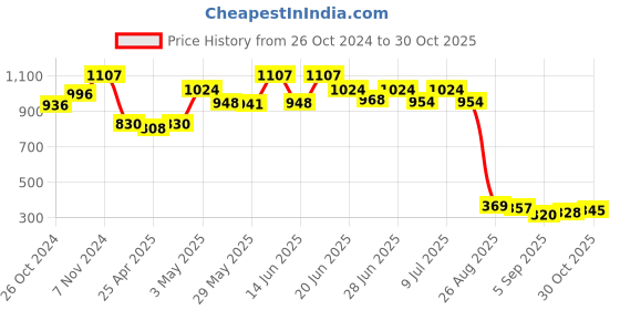 ajio.com la intimo Lace Briefs with Elasticated Waist la intimo Price History Graph from 26 Oct 2024 to 29 Oct 2025