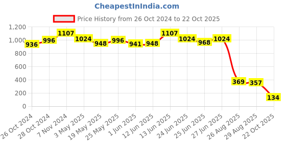 ajio.com la intimo Lace Briefs with Elasticated Waist la intimo Price History Graph from 26 Oct 2024 to 22 Oct 2025