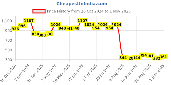 ajio.com la intimo Lace Briefs with Elasticated Waist la intimo Price History Graph from 26 Oct 2024 to 1 Nov 2025