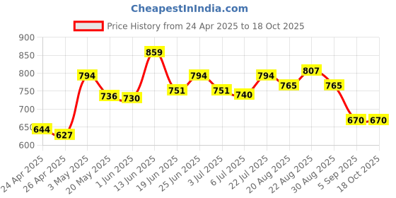 ajio.com la intimo Low-Rise Briefs with Elasticated Waist la intimo Price History Graph from 24 Apr 2025 to 18 Oct 2025