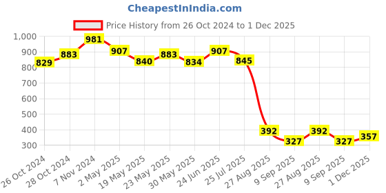 ajio.com la intimo Low-Rise Thong la intimo Price History Graph from 26 Oct 2024 to 1 Dec 2025