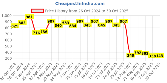 ajio.com la intimo Low-Rise Thong la intimo Price History Graph from 26 Oct 2024 to 30 Oct 2025