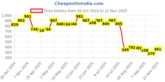 ajio.com la intimo Low-Rise Thong la intimo Price History Graph from 26 Oct 2024 to 22 Nov 2025