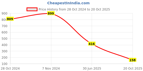 ajio.com la intimo Low-Rise Thong la intimo Price History Graph from 28 Oct 2024 to 20 Oct 2025