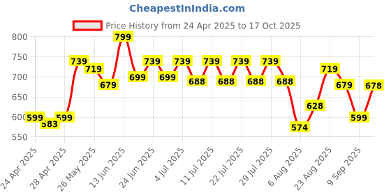 ajio.com la intimo Men Brief with Elasticated Waist la intimo Price History Graph from 24 Apr 2025 to 17 Oct 2025