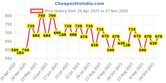 ajio.com la intimo Men Brief with Elasticated Waist la intimo Price History Graph from 24 Apr 2025 to 27 Nov 2025
