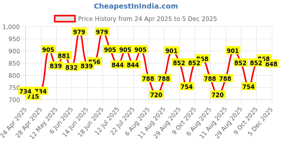 ajio.com la intimo Men Brief with Elasticated Waist & Stitch Detail la intimo Price History Graph from 24 Apr 2025 to 5 Dec 2025