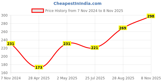 ajio.com la intimo Men Briefs with Brand Print Waistband la intimo Price History Graph from 7 Nov 2024 to 8 Nov 2025