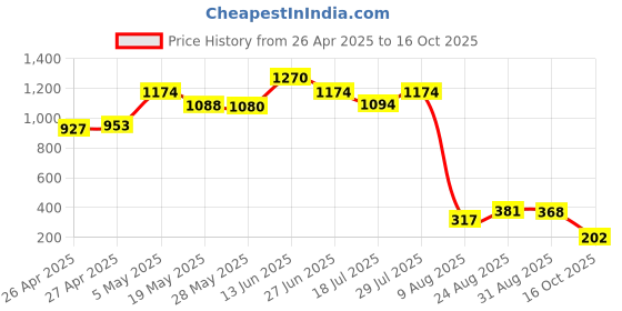 ajio.com la intimo Men Briefs with Contrast Tipping la intimo Price History Graph from 26 Apr 2025 to 16 Oct 2025