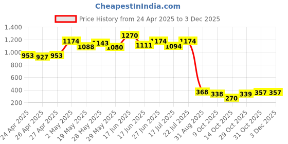 ajio.com la intimo Men Briefs with Contrast Tipping la intimo Price History Graph from 24 Apr 2025 to 2 Dec 2025
