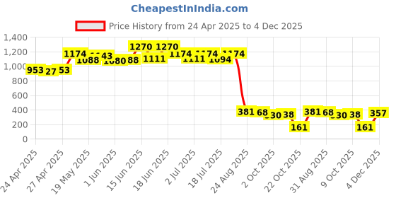 ajio.com la intimo Men Briefs with Contrast Tipping la intimo Price History Graph from 24 Apr 2025 to 4 Dec 2025