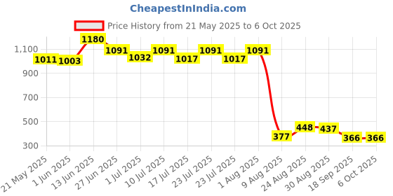ajio.com la intimo Men Briefs with Elastic Waistband la intimo Price History Graph from 21 May 2025 to 6 Oct 2025