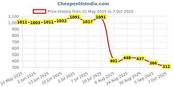 ajio.com la intimo Men Briefs with Elastic Waistband la intimo Price History Graph from 21 May 2025 to 7 Oct 2025