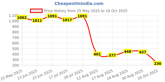 ajio.com la intimo Men Briefs with Elastic Waistband la intimo Price History Graph from 25 May 2025 to 16 Oct 2025