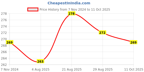 ajio.com la intimo Men Briefs with Elasticated Waist la intimo Price History Graph from 7 Nov 2024 to 11 Oct 2025